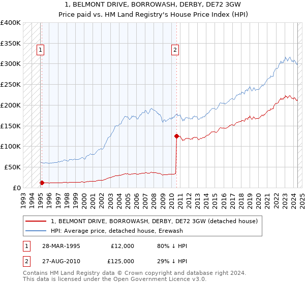 1, BELMONT DRIVE, BORROWASH, DERBY, DE72 3GW: Price paid vs HM Land Registry's House Price Index