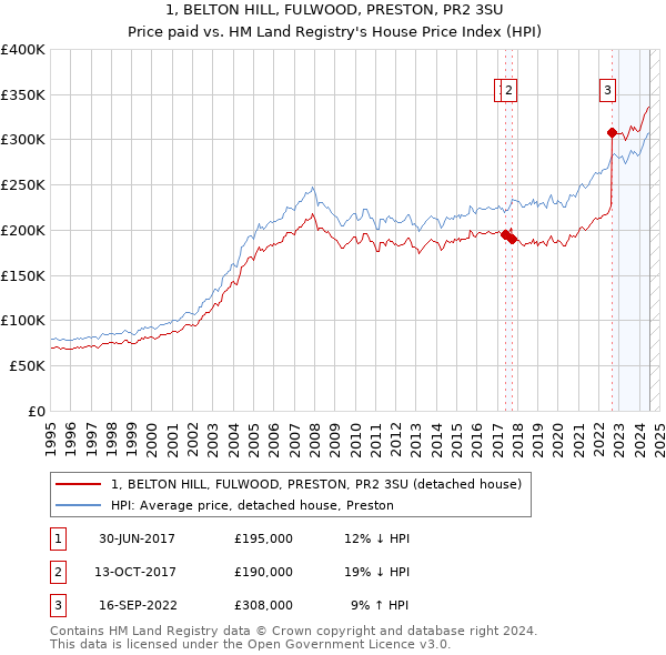 1, BELTON HILL, FULWOOD, PRESTON, PR2 3SU: Price paid vs HM Land Registry's House Price Index