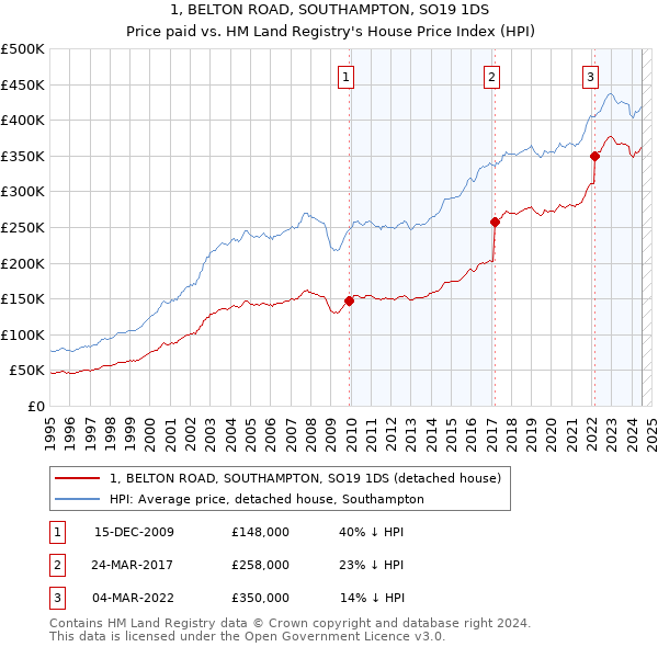 1, BELTON ROAD, SOUTHAMPTON, SO19 1DS: Price paid vs HM Land Registry's House Price Index