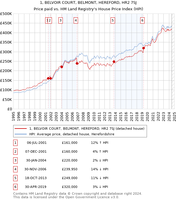 1, BELVOIR COURT, BELMONT, HEREFORD, HR2 7SJ: Price paid vs HM Land Registry's House Price Index