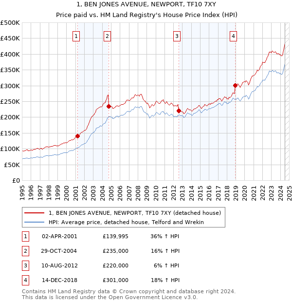 1, BEN JONES AVENUE, NEWPORT, TF10 7XY: Price paid vs HM Land Registry's House Price Index