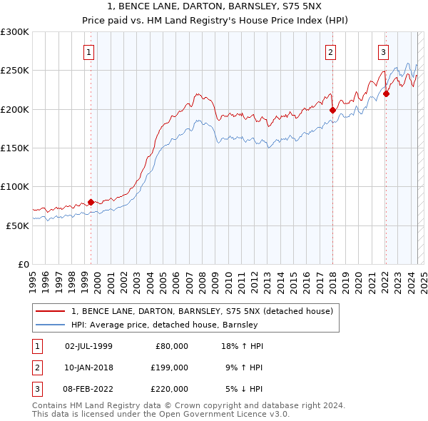 1, BENCE LANE, DARTON, BARNSLEY, S75 5NX: Price paid vs HM Land Registry's House Price Index