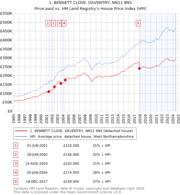 1, BENNETT CLOSE, DAVENTRY, NN11 9NS: Price paid vs HM Land Registry's House Price Index