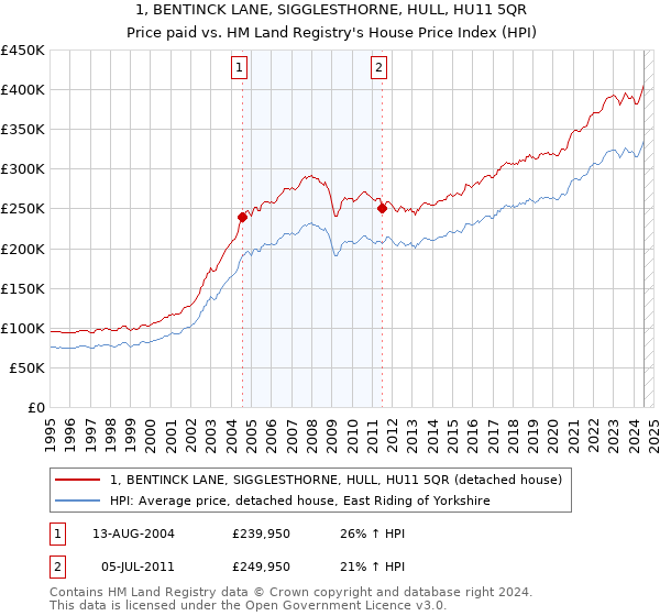 1, BENTINCK LANE, SIGGLESTHORNE, HULL, HU11 5QR: Price paid vs HM Land Registry's House Price Index