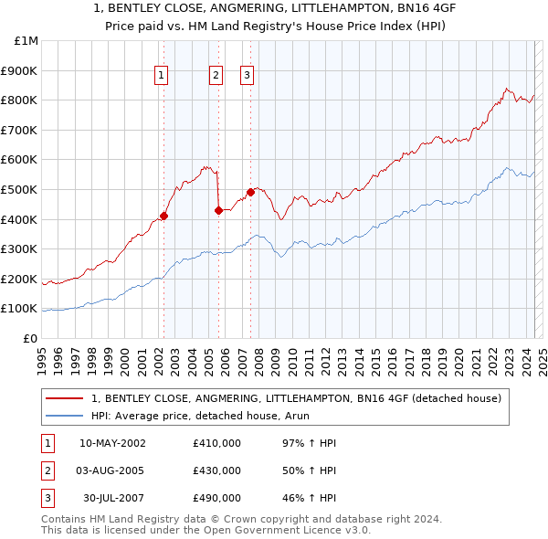 1, BENTLEY CLOSE, ANGMERING, LITTLEHAMPTON, BN16 4GF: Price paid vs HM Land Registry's House Price Index