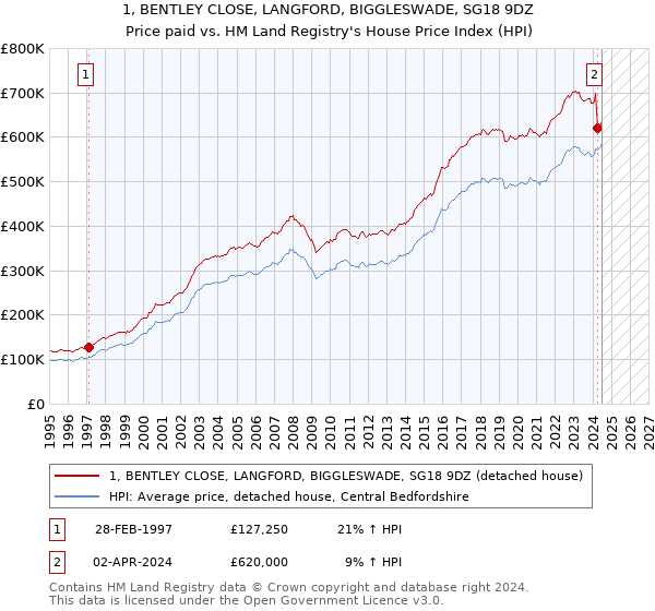 1, BENTLEY CLOSE, LANGFORD, BIGGLESWADE, SG18 9DZ: Price paid vs HM Land Registry's House Price Index