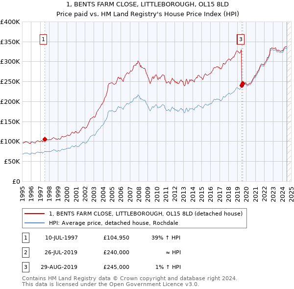 1, BENTS FARM CLOSE, LITTLEBOROUGH, OL15 8LD: Price paid vs HM Land Registry's House Price Index