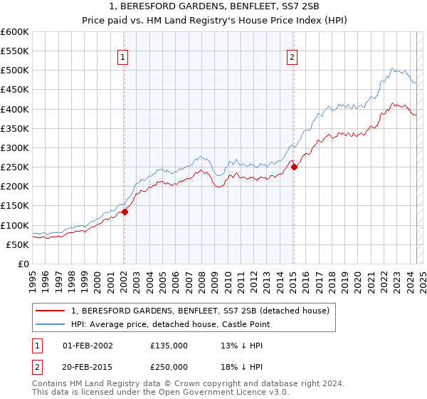 1, BERESFORD GARDENS, BENFLEET, SS7 2SB: Price paid vs HM Land Registry's House Price Index