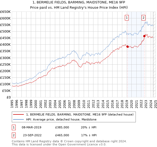 1, BERMELIE FIELDS, BARMING, MAIDSTONE, ME16 9FP: Price paid vs HM Land Registry's House Price Index