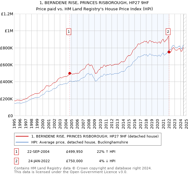 1, BERNDENE RISE, PRINCES RISBOROUGH, HP27 9HF: Price paid vs HM Land Registry's House Price Index