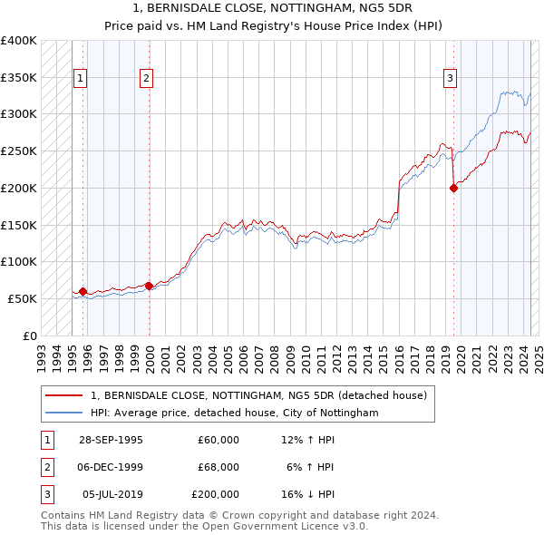 1, BERNISDALE CLOSE, NOTTINGHAM, NG5 5DR: Price paid vs HM Land Registry's House Price Index