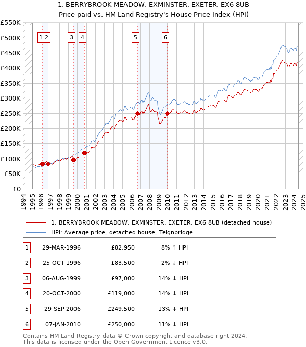 1, BERRYBROOK MEADOW, EXMINSTER, EXETER, EX6 8UB: Price paid vs HM Land Registry's House Price Index