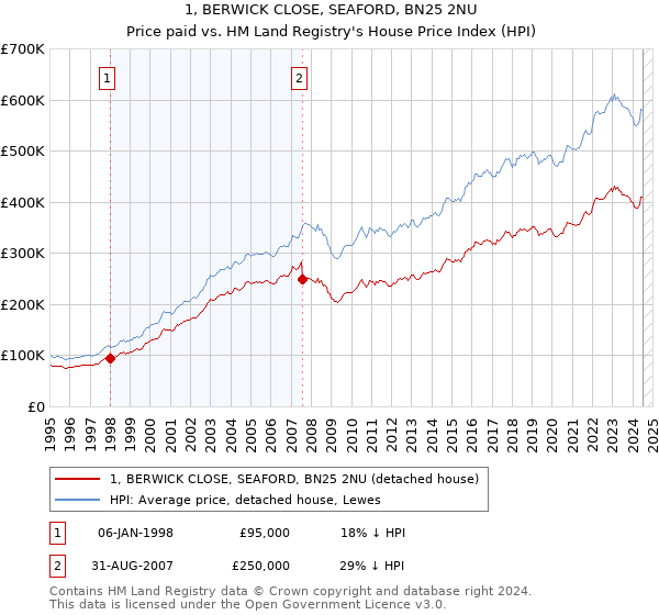 1, BERWICK CLOSE, SEAFORD, BN25 2NU: Price paid vs HM Land Registry's House Price Index