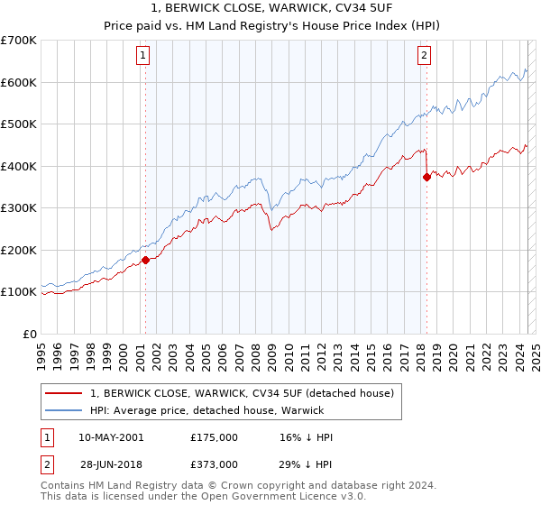 1, BERWICK CLOSE, WARWICK, CV34 5UF: Price paid vs HM Land Registry's House Price Index