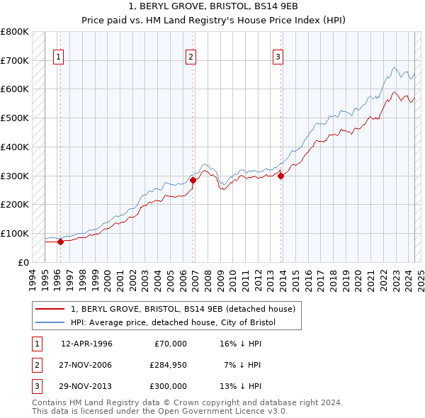 1, BERYL GROVE, BRISTOL, BS14 9EB: Price paid vs HM Land Registry's House Price Index