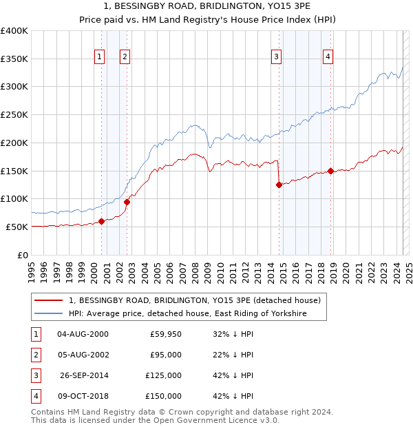 1, BESSINGBY ROAD, BRIDLINGTON, YO15 3PE: Price paid vs HM Land Registry's House Price Index