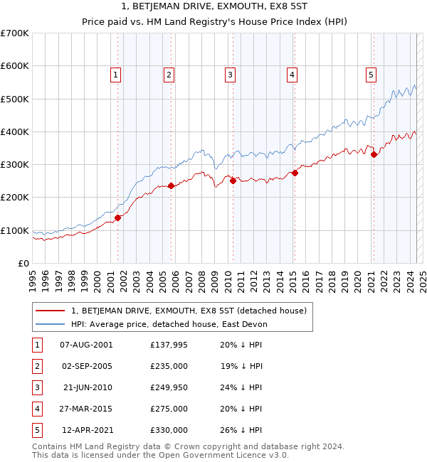 1, BETJEMAN DRIVE, EXMOUTH, EX8 5ST: Price paid vs HM Land Registry's House Price Index