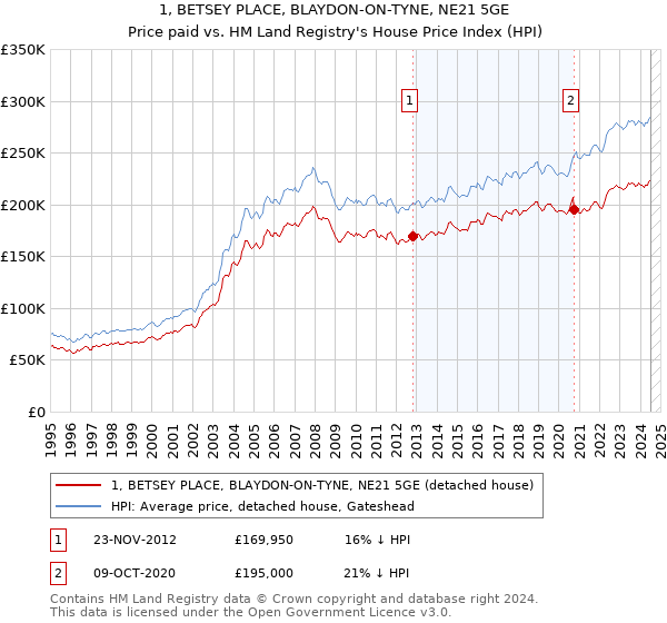 1, BETSEY PLACE, BLAYDON-ON-TYNE, NE21 5GE: Price paid vs HM Land Registry's House Price Index