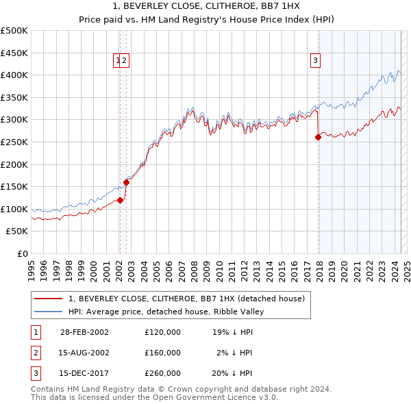 1, BEVERLEY CLOSE, CLITHEROE, BB7 1HX: Price paid vs HM Land Registry's House Price Index