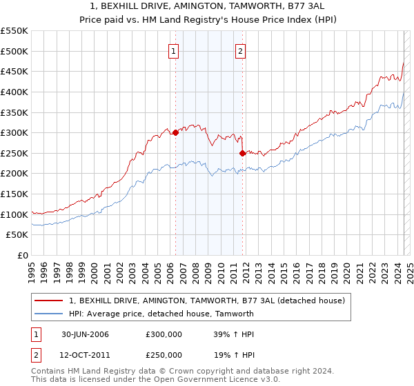 1, BEXHILL DRIVE, AMINGTON, TAMWORTH, B77 3AL: Price paid vs HM Land Registry's House Price Index