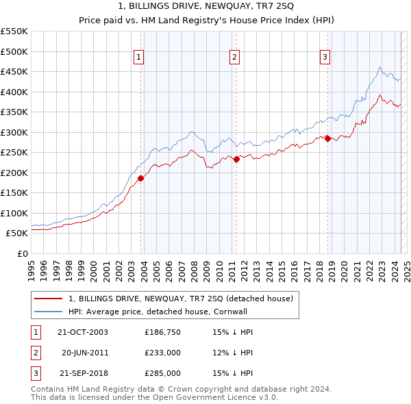 1, BILLINGS DRIVE, NEWQUAY, TR7 2SQ: Price paid vs HM Land Registry's House Price Index