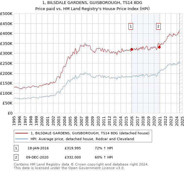 1, BILSDALE GARDENS, GUISBOROUGH, TS14 8DG: Price paid vs HM Land Registry's House Price Index