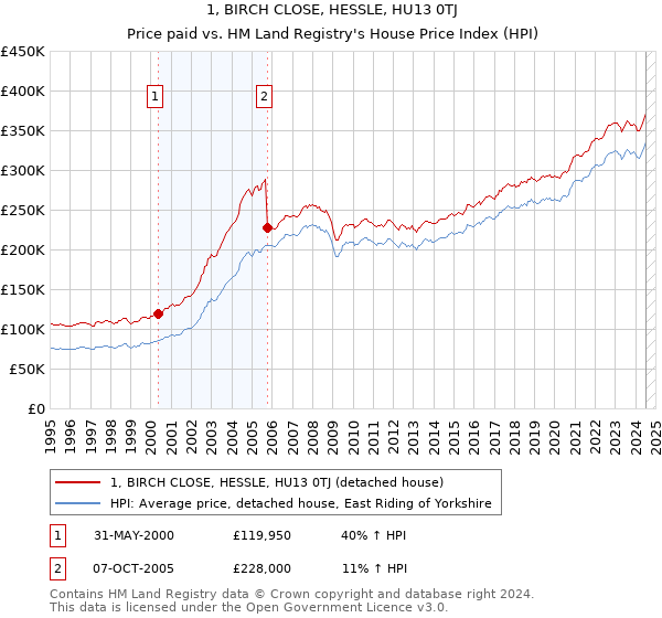 1, BIRCH CLOSE, HESSLE, HU13 0TJ: Price paid vs HM Land Registry's House Price Index