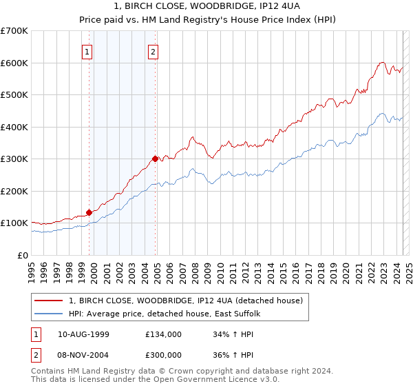 1, BIRCH CLOSE, WOODBRIDGE, IP12 4UA: Price paid vs HM Land Registry's House Price Index