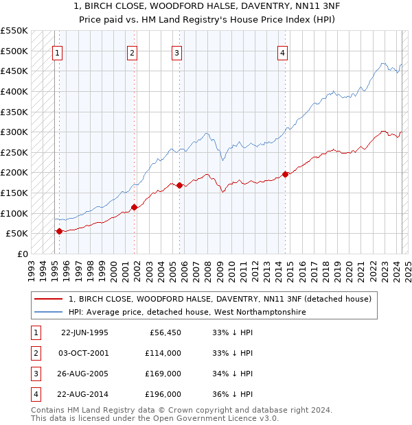 1, BIRCH CLOSE, WOODFORD HALSE, DAVENTRY, NN11 3NF: Price paid vs HM Land Registry's House Price Index