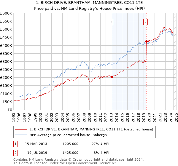 1, BIRCH DRIVE, BRANTHAM, MANNINGTREE, CO11 1TE: Price paid vs HM Land Registry's House Price Index