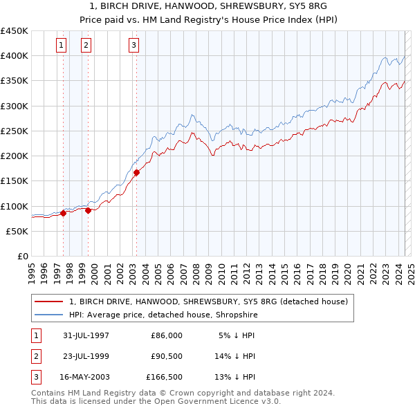 1, BIRCH DRIVE, HANWOOD, SHREWSBURY, SY5 8RG: Price paid vs HM Land Registry's House Price Index