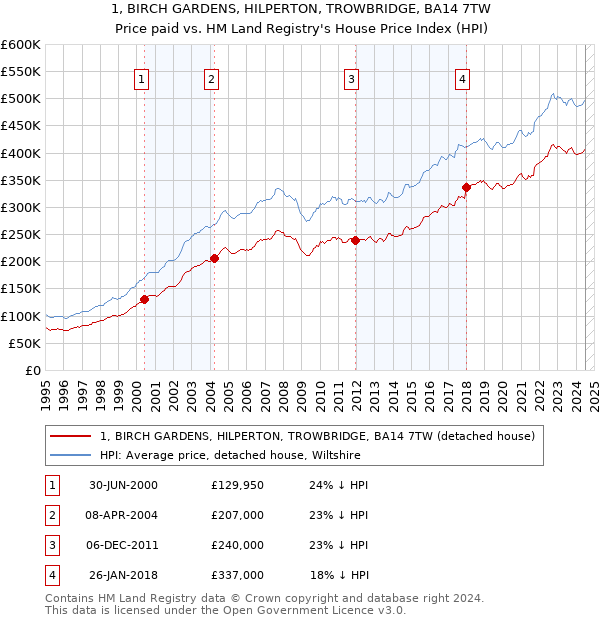 1, BIRCH GARDENS, HILPERTON, TROWBRIDGE, BA14 7TW: Price paid vs HM Land Registry's House Price Index