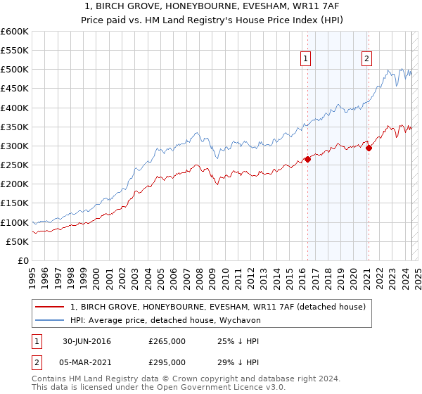 1, BIRCH GROVE, HONEYBOURNE, EVESHAM, WR11 7AF: Price paid vs HM Land Registry's House Price Index