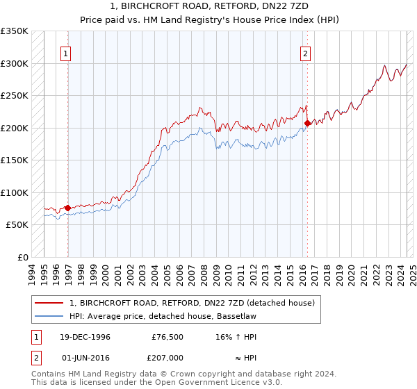 1, BIRCHCROFT ROAD, RETFORD, DN22 7ZD: Price paid vs HM Land Registry's House Price Index