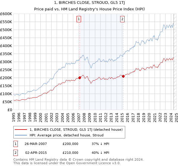 1, BIRCHES CLOSE, STROUD, GL5 1TJ: Price paid vs HM Land Registry's House Price Index