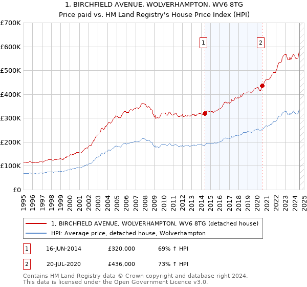 1, BIRCHFIELD AVENUE, WOLVERHAMPTON, WV6 8TG: Price paid vs HM Land Registry's House Price Index