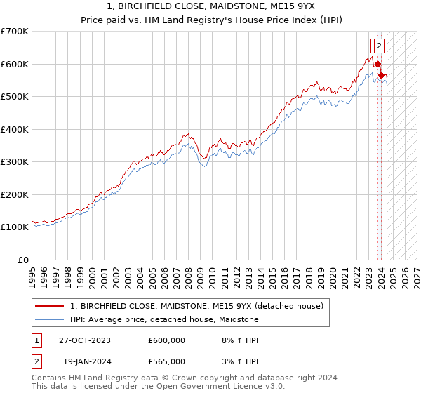 1, BIRCHFIELD CLOSE, MAIDSTONE, ME15 9YX: Price paid vs HM Land Registry's House Price Index