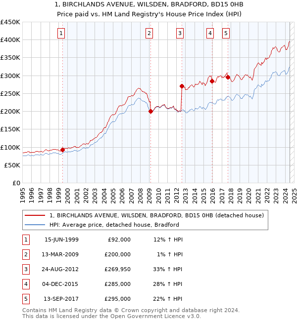 1, BIRCHLANDS AVENUE, WILSDEN, BRADFORD, BD15 0HB: Price paid vs HM Land Registry's House Price Index