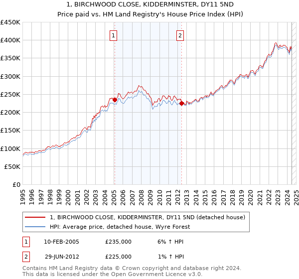 1, BIRCHWOOD CLOSE, KIDDERMINSTER, DY11 5ND: Price paid vs HM Land Registry's House Price Index