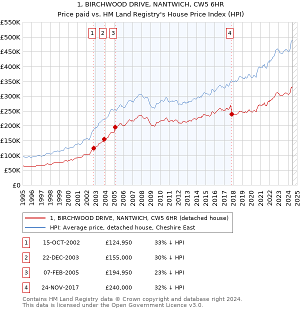 1, BIRCHWOOD DRIVE, NANTWICH, CW5 6HR: Price paid vs HM Land Registry's House Price Index