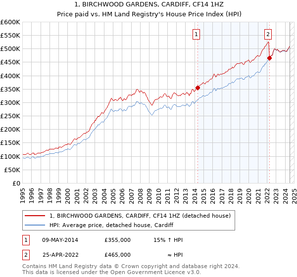 1, BIRCHWOOD GARDENS, CARDIFF, CF14 1HZ: Price paid vs HM Land Registry's House Price Index