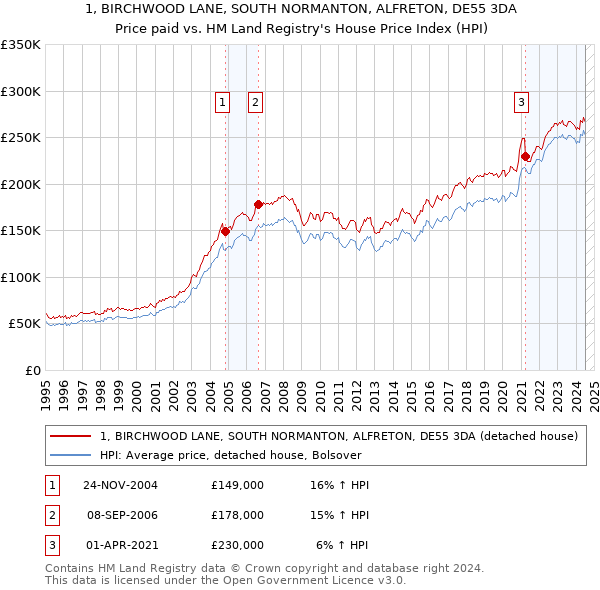 1, BIRCHWOOD LANE, SOUTH NORMANTON, ALFRETON, DE55 3DA: Price paid vs HM Land Registry's House Price Index