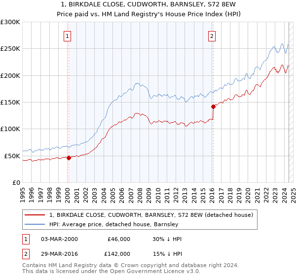 1, BIRKDALE CLOSE, CUDWORTH, BARNSLEY, S72 8EW: Price paid vs HM Land Registry's House Price Index