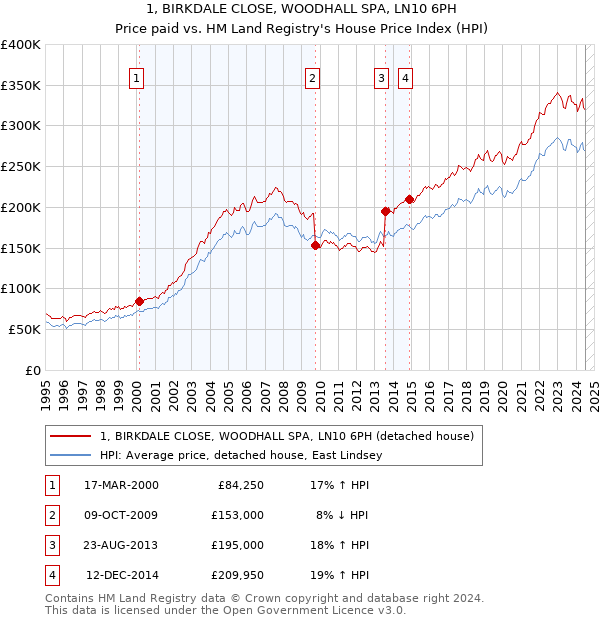 1, BIRKDALE CLOSE, WOODHALL SPA, LN10 6PH: Price paid vs HM Land Registry's House Price Index