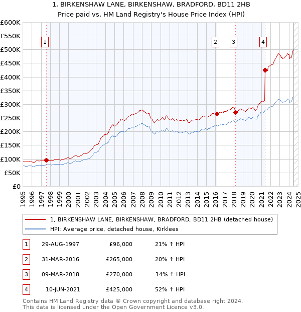 1, BIRKENSHAW LANE, BIRKENSHAW, BRADFORD, BD11 2HB: Price paid vs HM Land Registry's House Price Index