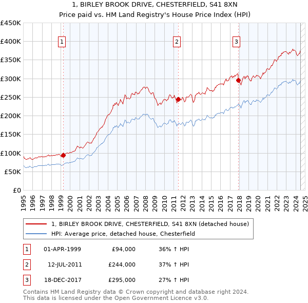 1, BIRLEY BROOK DRIVE, CHESTERFIELD, S41 8XN: Price paid vs HM Land Registry's House Price Index