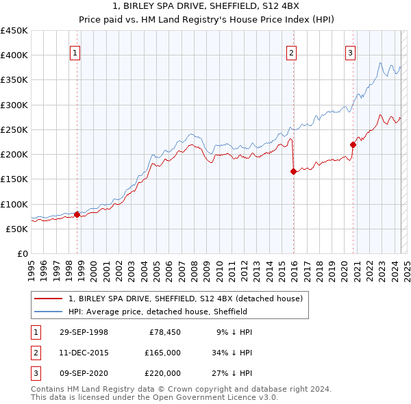 1, BIRLEY SPA DRIVE, SHEFFIELD, S12 4BX: Price paid vs HM Land Registry's House Price Index