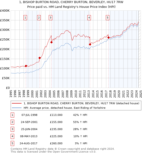 1, BISHOP BURTON ROAD, CHERRY BURTON, BEVERLEY, HU17 7RW: Price paid vs HM Land Registry's House Price Index