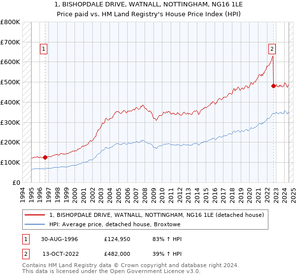 1, BISHOPDALE DRIVE, WATNALL, NOTTINGHAM, NG16 1LE: Price paid vs HM Land Registry's House Price Index