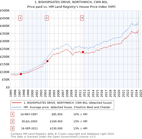 1, BISHOPGATES DRIVE, NORTHWICH, CW9 8GL: Price paid vs HM Land Registry's House Price Index